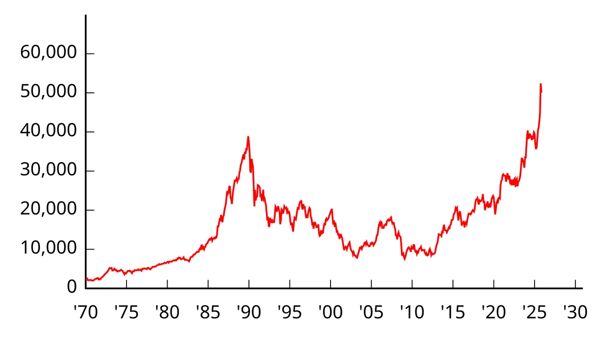Nikkei 225